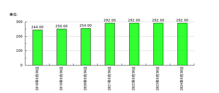 ＫＬＡＳＳの従業員数の推移