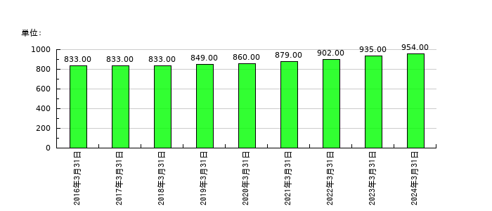 イワキの従業員数の推移