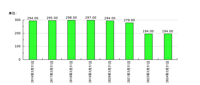 ゲームカードホールディングスの従業員数の推移