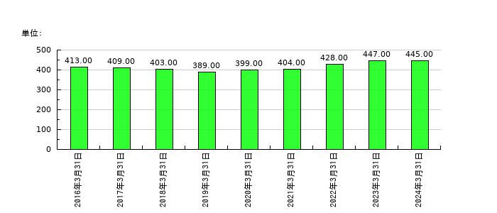 野村マイクロ・サイエンスの従業員数の推移