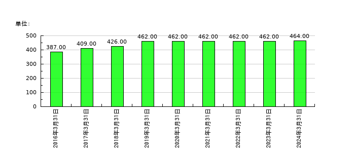 藤商事の従業員数の推移