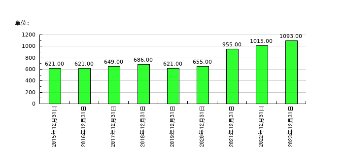 タツモの従業員数の推移