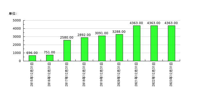 三井海洋開発の従業員数の推移