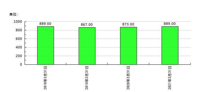 ニッセイの従業員数の推移