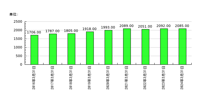 オイレス工業の従業員数の推移