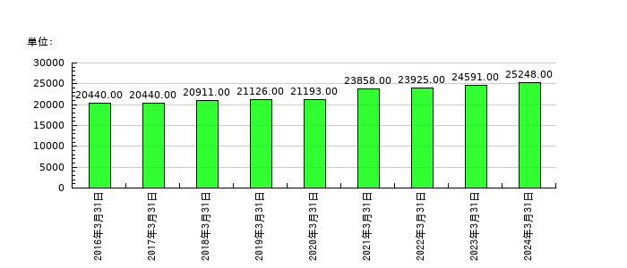 日立建機の従業員数の推移