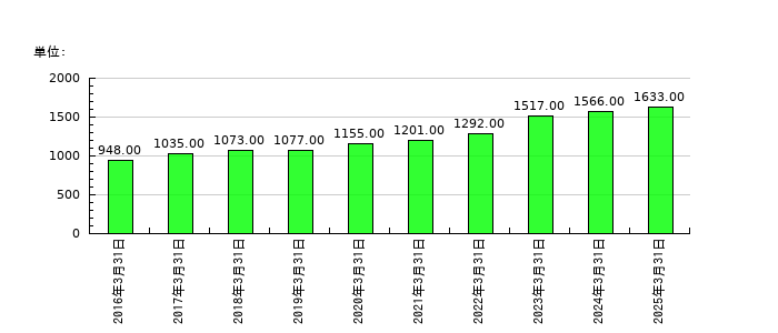 TOWAの従業員数の推移