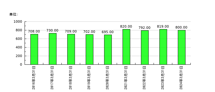 シンニッタンの従業員数の推移