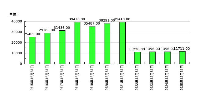 クボタの従業員数の推移