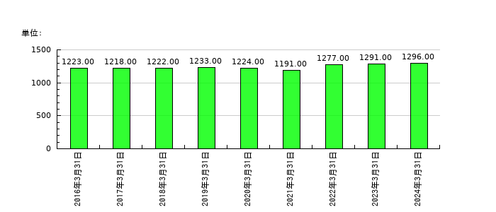 帝国電機製作所の従業員数の推移