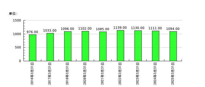 アイチコーポレーションの従業員数の推移