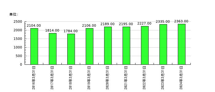 小森コーポレーションの従業員数の推移