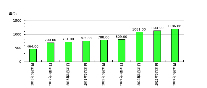 三精テクノロジーズの従業員数の推移