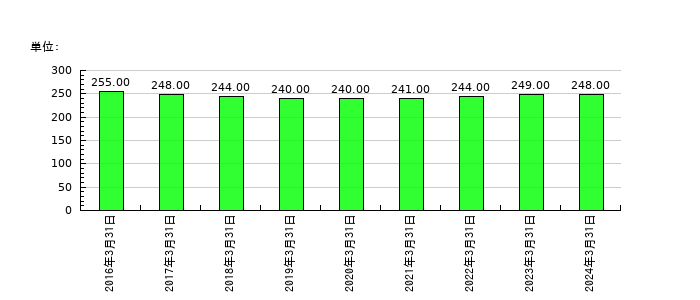 東京自働機械製作所の従業員数の推移