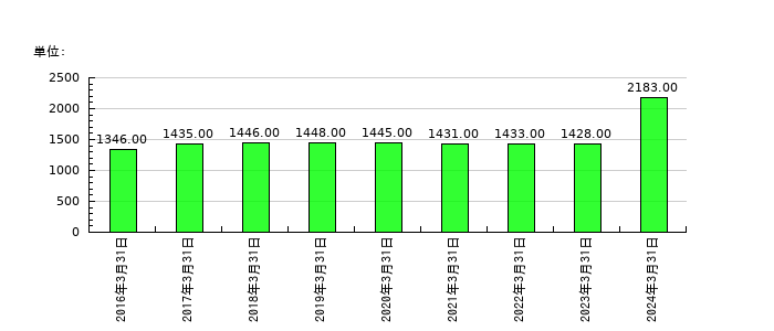 レイズネクストの従業員数の推移