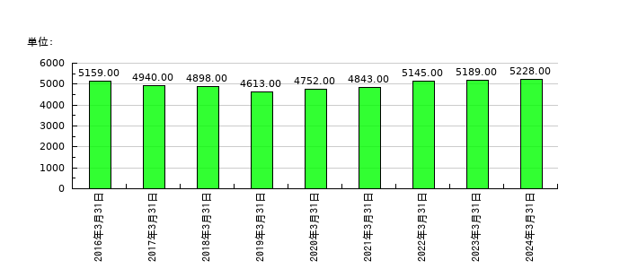 平和の従業員数の推移