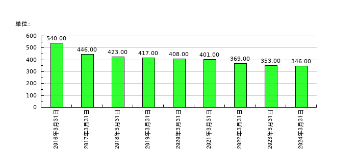 桂川電機の従業員数の推移