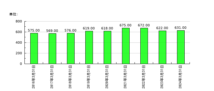 日本金銭機械の従業員数の推移