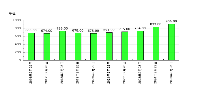 竹内製作所の従業員数の推移