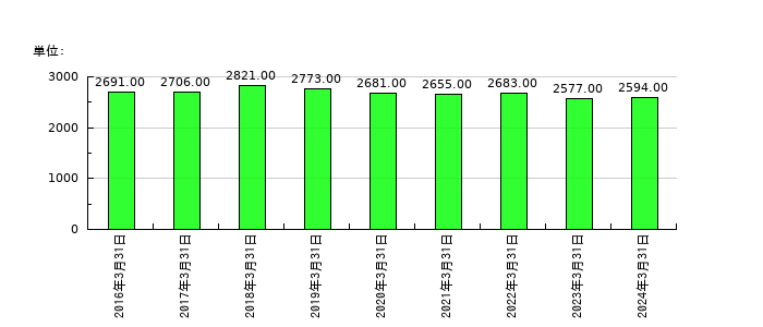 マックスの従業員数の推移