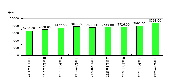 セガサミーホールディングスの従業員数の推移