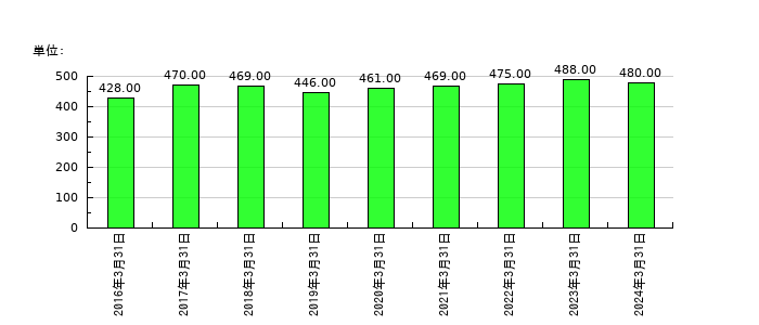 ヨシタケの従業員数の推移