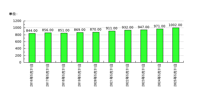 前澤工業の従業員数の推移