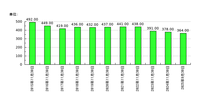 岡野バルブ製造の従業員数の推移