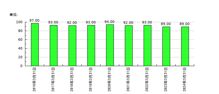 NFKホールディングスの従業員数の推移