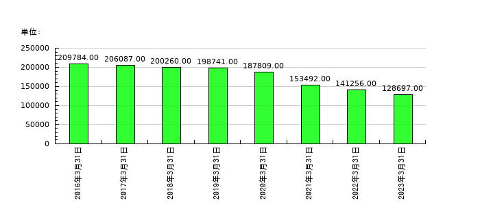 東芝の従業員数の推移