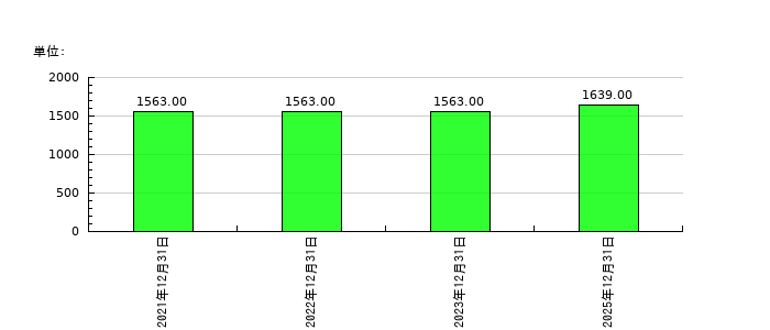 湖北工業の従業員数の推移