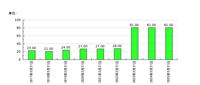 ディスラプターズの従業員数の推移