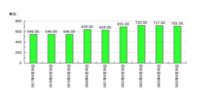 グリーンズの従業員数の推移