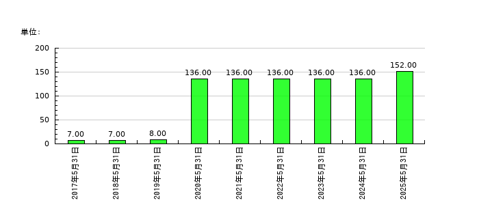 GameWithの従業員数の推移