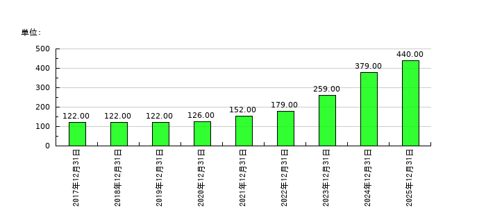 エル・ティー・エス（LTS）の従業員数の推移