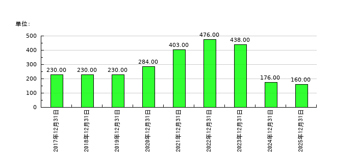 HANATOURJAPANの従業員数の推移