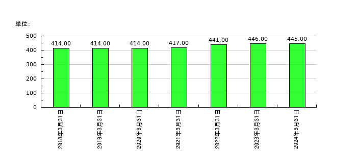 要興業の従業員数の推移