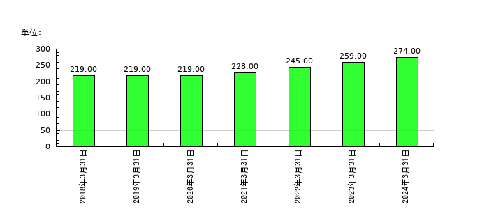 神戸天然化学の従業員数の推移