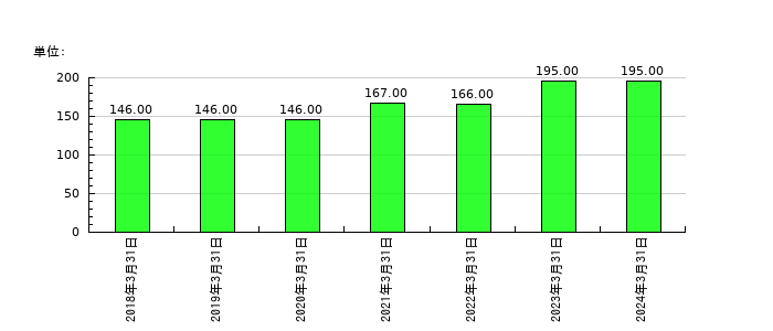 共和コーポレーションの従業員数の推移