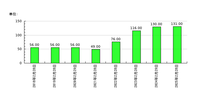 オープングループの従業員数の推移