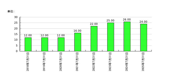 ベストワンドットコムの従業員数の推移