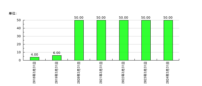 ログリーの従業員数の推移