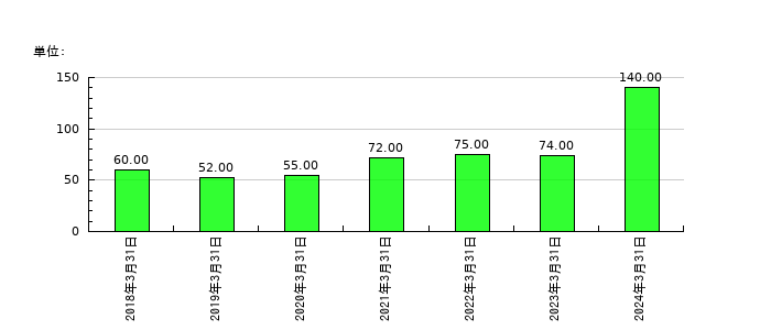 ライトアップの従業員数の推移