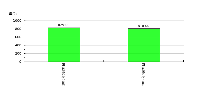 西芝電機の従業員数の推移