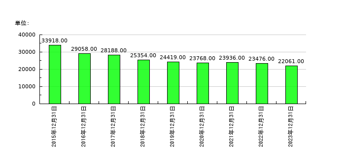 マブチモーターの従業員数の推移