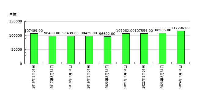 ニデックの従業員数の推移