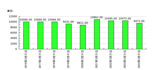 ユー・エム・シー・エレクトロニクスの従業員数の推移