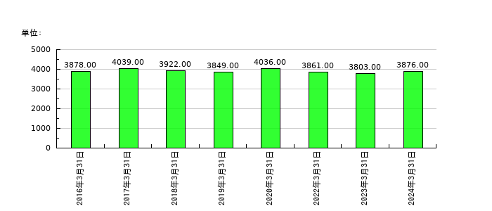 ダイヘンの従業員数の推移