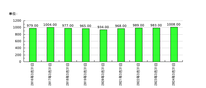 戸上電機製作所の従業員数の推移