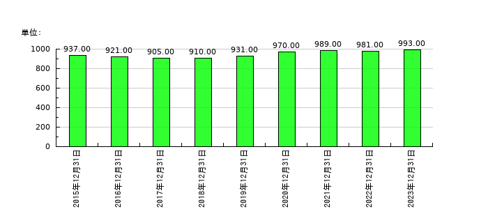 正興電機製作所の従業員数の推移